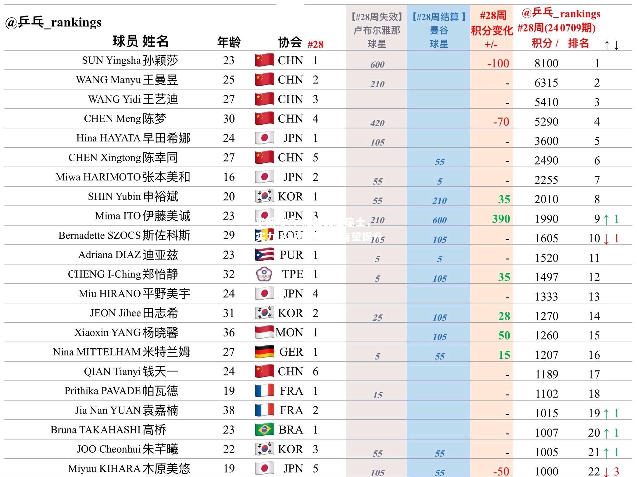 波兰战胜瑞士，实力逐渐上升排名有望提升