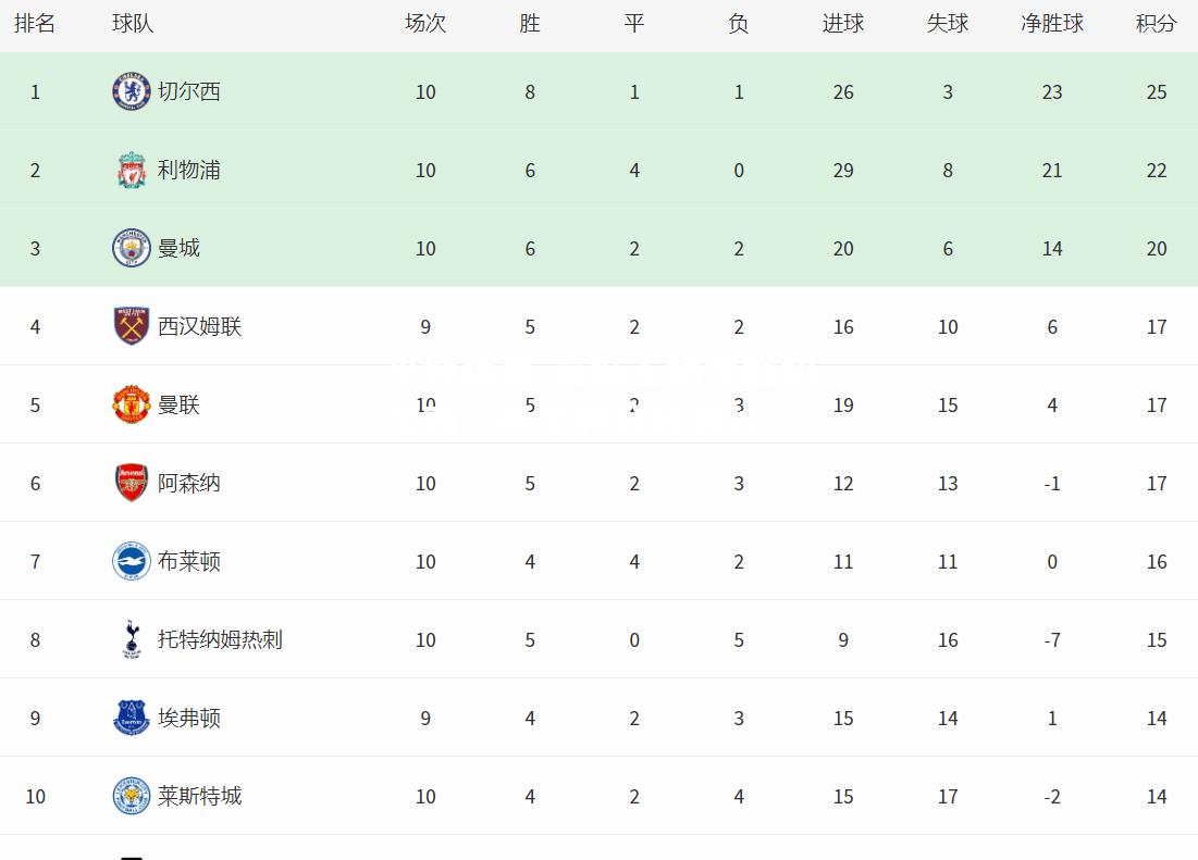 平博体育-曼城主场大胜切尔西，稳坐积分榜首位