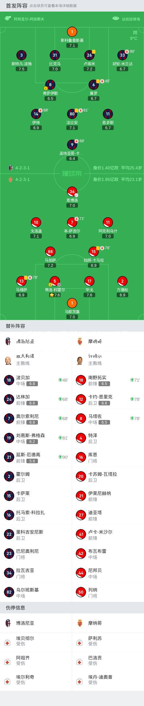 平博体育-桑普多利亚盼取三分，战胜博洛尼亚