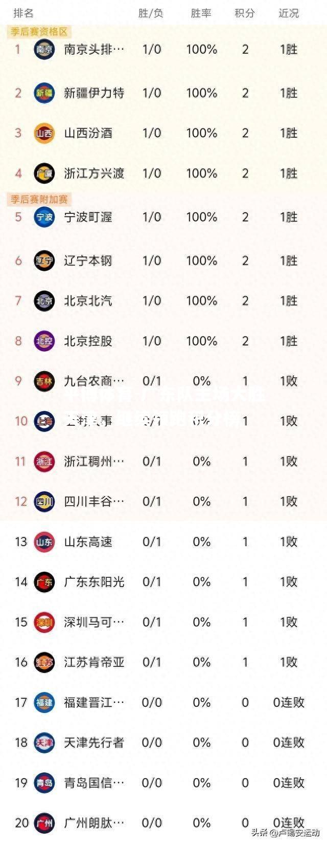 平博体育-广东队主场大胜天津，继续领跑积分榜